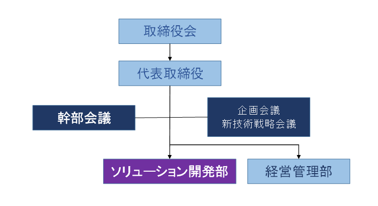 会社概要の運用組織